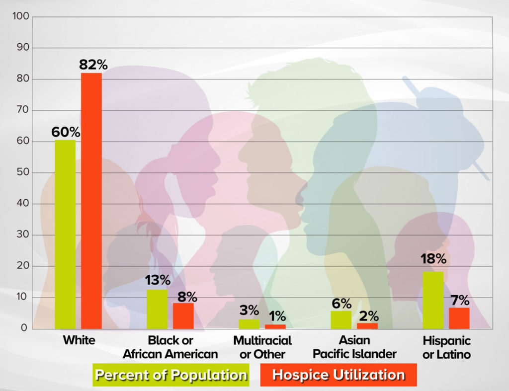 Hospice utilization by race in 2018